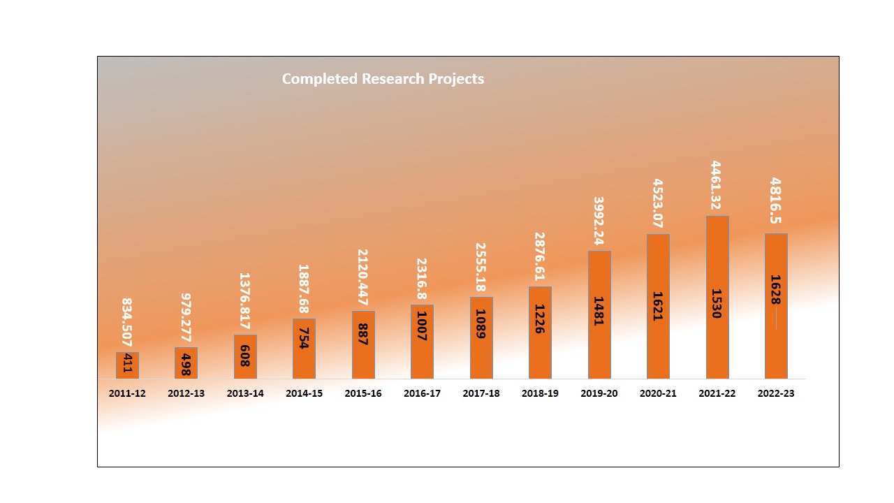 Research Publications Statistics 3